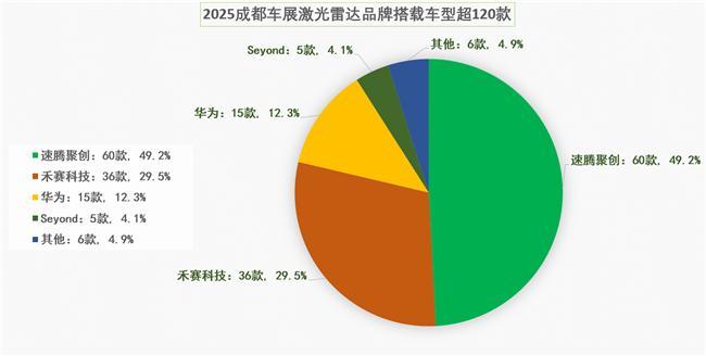 成都车展速腾聚创量产搭载率第一pg电子高性能激光雷达的胜利：(图2)